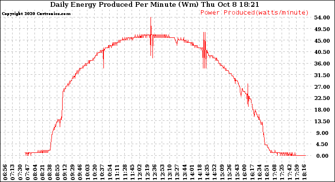 Solar PV/Inverter Performance Daily Energy Production Per Minute