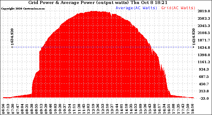 Solar PV/Inverter Performance Inverter Power Output