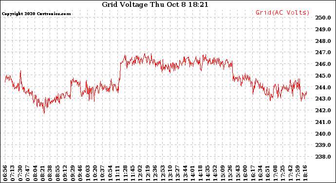 Solar PV/Inverter Performance Grid Voltage