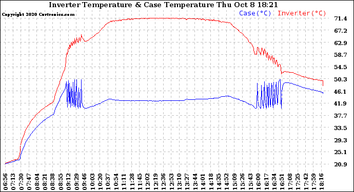 Solar PV/Inverter Performance Inverter Operating Temperature