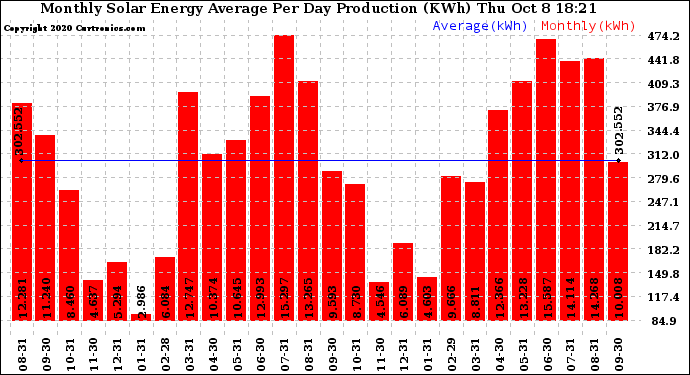 Solar PV/Inverter Performance Monthly Solar Energy Production Average Per Day (KWh)