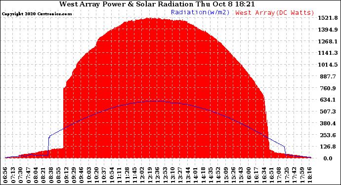 Solar PV/Inverter Performance West Array Power Output & Solar Radiation