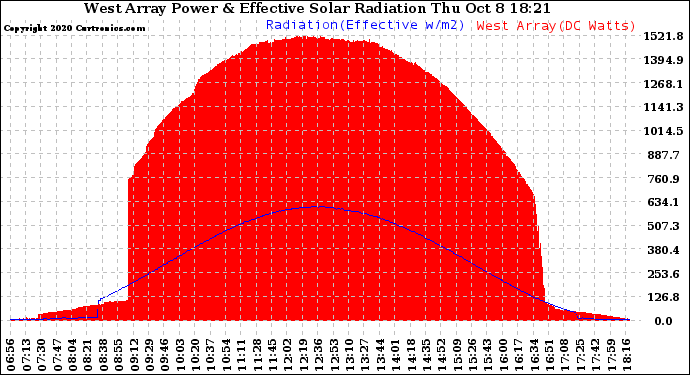 Solar PV/Inverter Performance West Array Power Output & Effective Solar Radiation