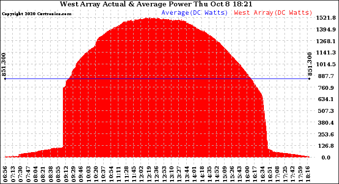 Solar PV/Inverter Performance West Array Actual & Average Power Output