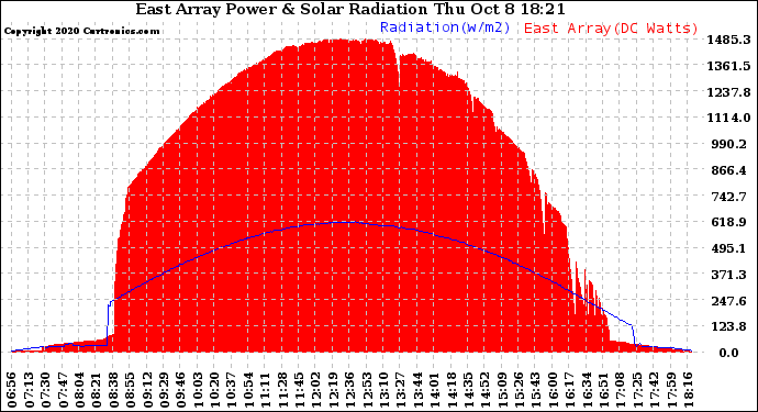 Solar PV/Inverter Performance East Array Power Output & Solar Radiation