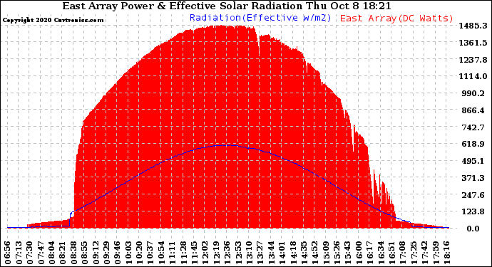 Solar PV/Inverter Performance East Array Power Output & Effective Solar Radiation