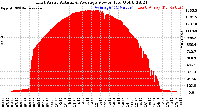 Solar PV/Inverter Performance East Array Actual & Average Power Output