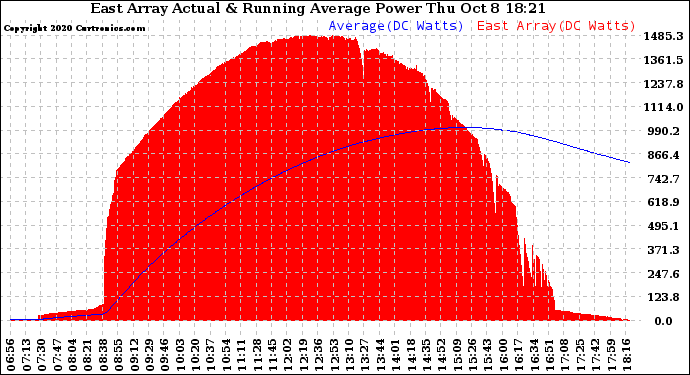 Solar PV/Inverter Performance East Array Actual & Running Average Power Output