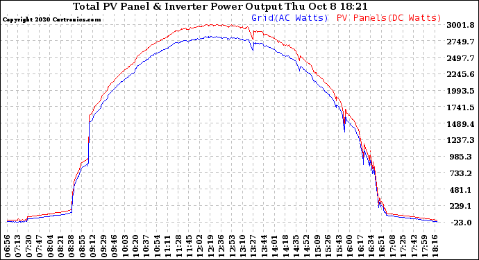 Solar PV/Inverter Performance PV Panel Power Output & Inverter Power Output