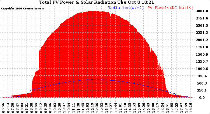 Solar PV/Inverter Performance Total PV Panel Power Output & Solar Radiation