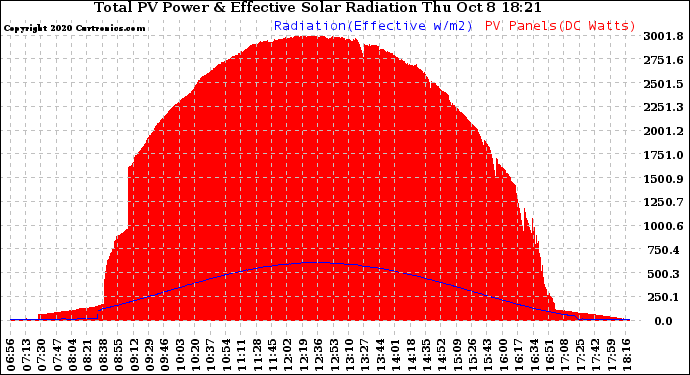 Solar PV/Inverter Performance Total PV Panel Power Output & Effective Solar Radiation