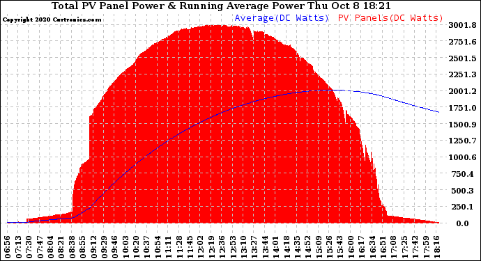 Solar PV/Inverter Performance Total PV Panel & Running Average Power Output