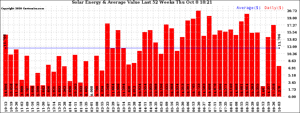 Solar PV/Inverter Performance Weekly Solar Energy Production Value Last 52 Weeks