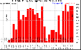 Solar PV/Inverter Performance Daily Solar Energy Production