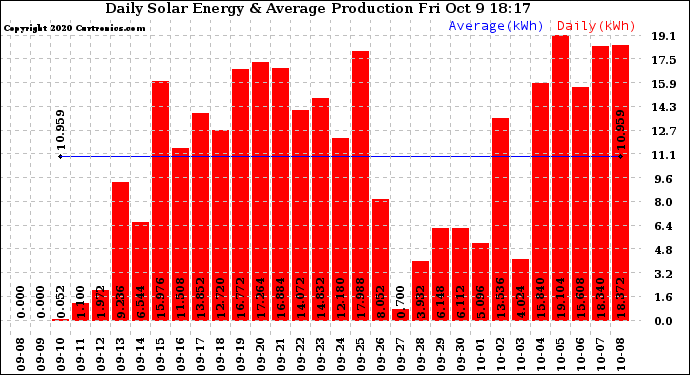 Solar PV/Inverter Performance Daily Solar Energy Production