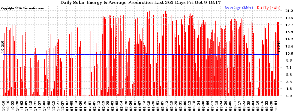 Solar PV/Inverter Performance Daily Solar Energy Production Last 365 Days