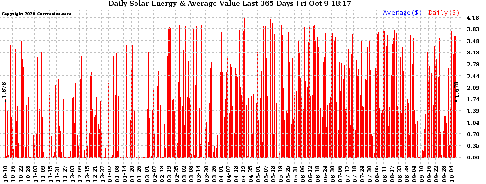 Solar PV/Inverter Performance Daily Solar Energy Production Value Last 365 Days