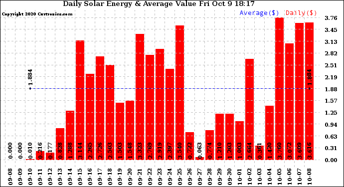 Solar PV/Inverter Performance Daily Solar Energy Production Value