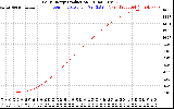 Solar PV/Inverter Performance Daily Energy Production