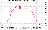 Solar PV/Inverter Performance Daily Energy Production Per Minute