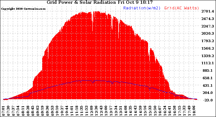 Solar PV/Inverter Performance Grid Power & Solar Radiation