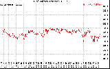 Solar PV/Inverter Performance Grid Voltage