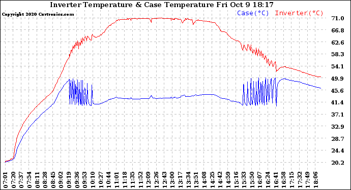 Solar PV/Inverter Performance Inverter Operating Temperature