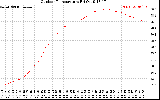 Solar PV/Inverter Performance Outdoor Temperature