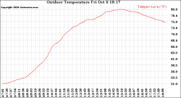 Solar PV/Inverter Performance Outdoor Temperature