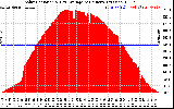 Solar PV/Inverter Performance Solar Radiation & Day Average per Minute