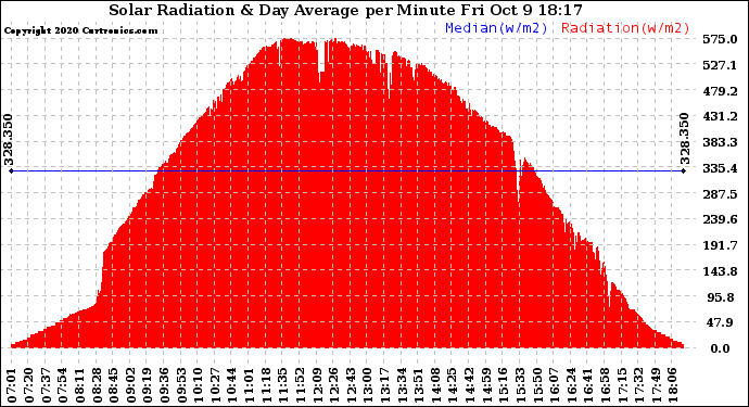 Solar PV/Inverter Performance Solar Radiation & Day Average per Minute