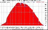 Solar PV/Inverter Performance Solar Radiation & Effective Solar Radiation per Minute