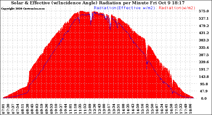 Solar PV/Inverter Performance Solar Radiation & Effective Solar Radiation per Minute