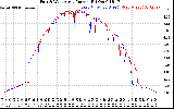 Solar PV/Inverter Performance Photovoltaic Panel Current Output