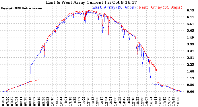 Solar PV/Inverter Performance Photovoltaic Panel Current Output