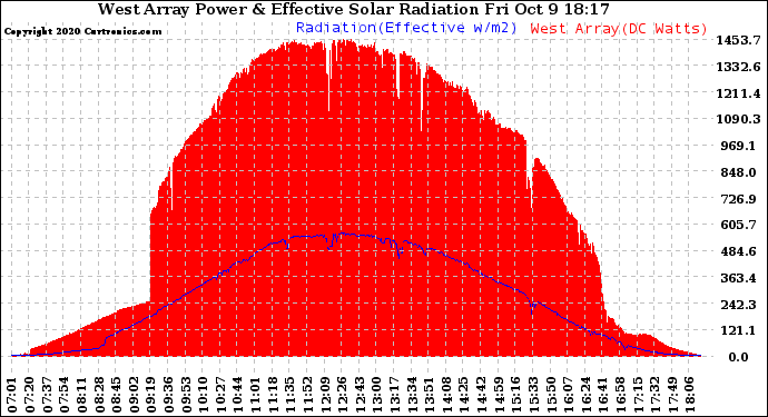 Solar PV/Inverter Performance West Array Power Output & Effective Solar Radiation