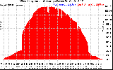 Solar PV/Inverter Performance West Array Actual & Average Power Output