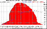 Solar PV/Inverter Performance West Array Actual & Running Average Power Output