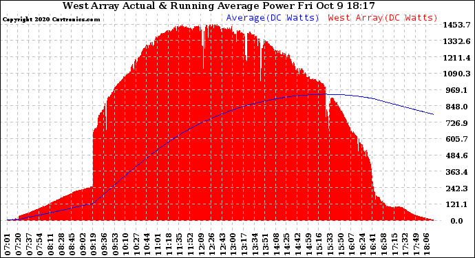 Solar PV/Inverter Performance West Array Actual & Running Average Power Output