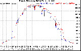 Solar PV/Inverter Performance Photovoltaic Panel Power Output