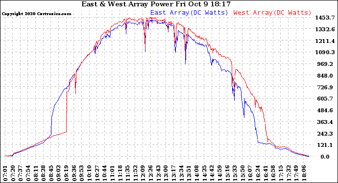 Solar PV/Inverter Performance Photovoltaic Panel Power Output