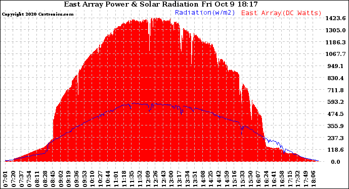 Solar PV/Inverter Performance East Array Power Output & Solar Radiation