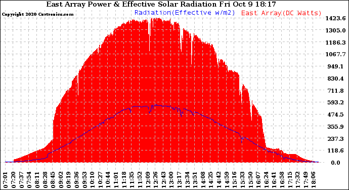 Solar PV/Inverter Performance East Array Power Output & Effective Solar Radiation