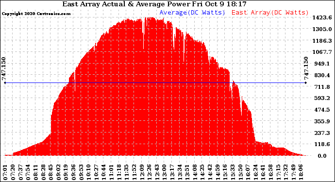 Solar PV/Inverter Performance East Array Actual & Average Power Output