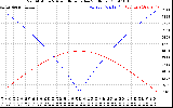 Solar PV/Inverter Performance Sun Altitude Angle & Azimuth Angle