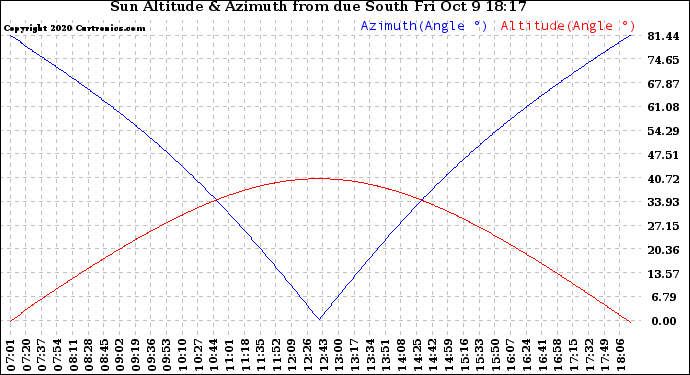 Solar PV/Inverter Performance Sun Altitude Angle & Azimuth Angle