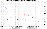 Solar PV/Inverter Performance Sun Altitude Angle & Sun Incidence Angle on PV Panels