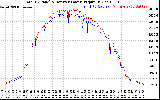 Solar PV/Inverter Performance PV Panel Power Output & Inverter Power Output