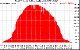 Solar PV/Inverter Performance Total PV Panel Power Output & Solar Radiation