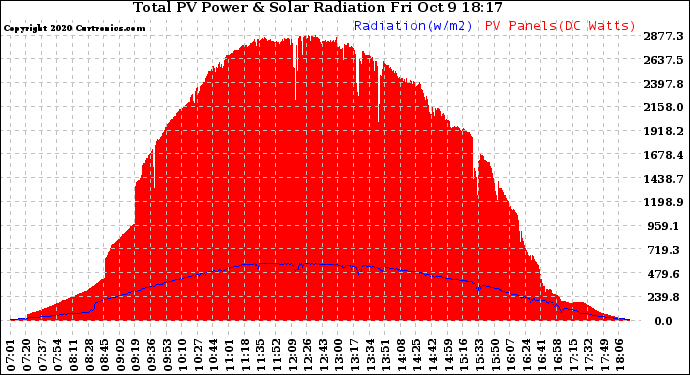 Solar PV/Inverter Performance Total PV Panel Power Output & Solar Radiation